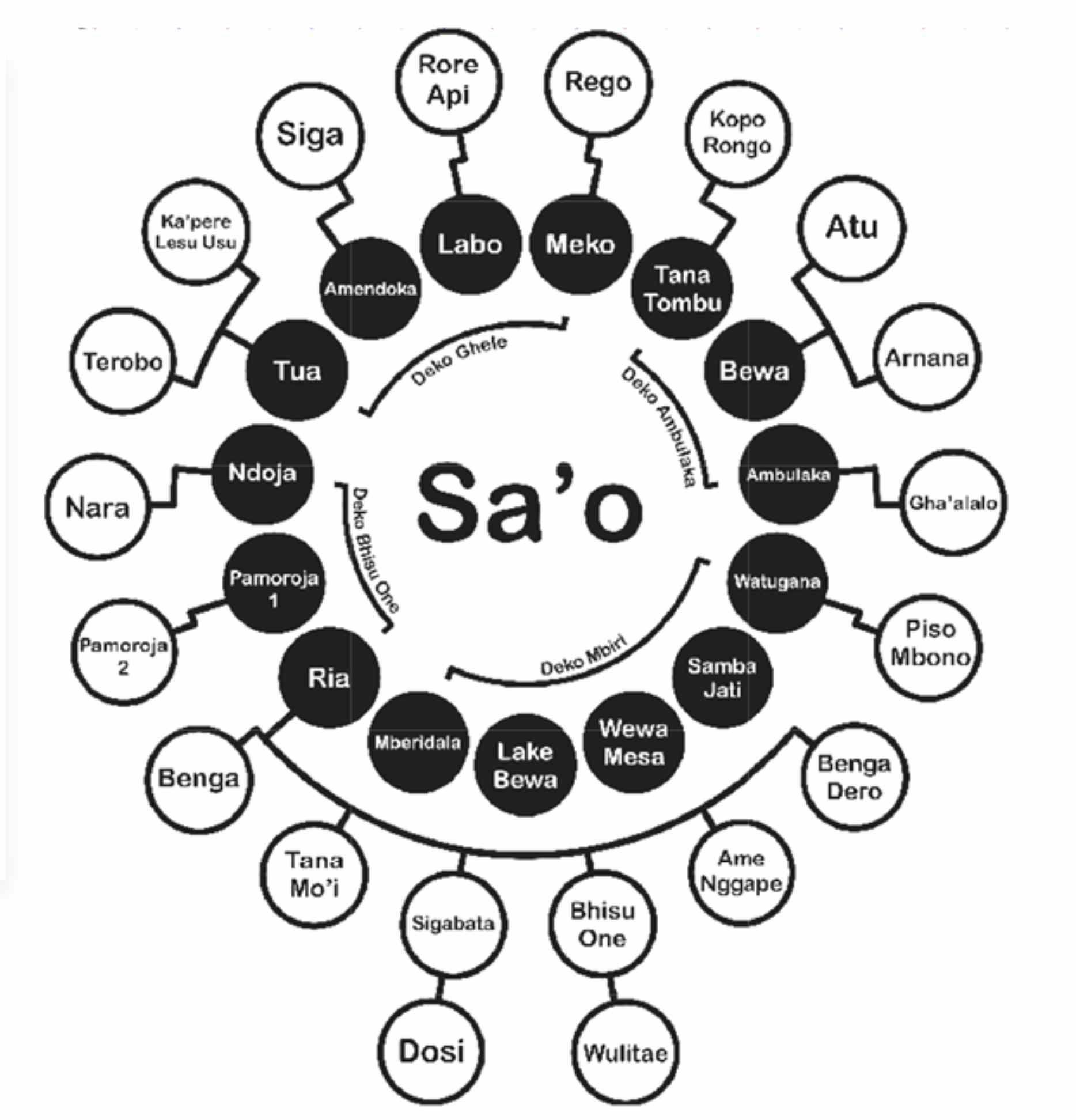 Description: The relationship between sa'o and poa paso
