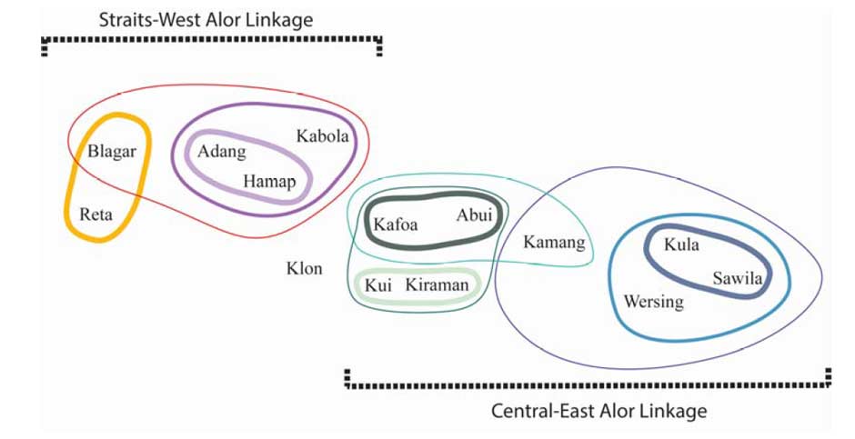 Description: Analysis of lexical innovations in the Alor-Pantar languages