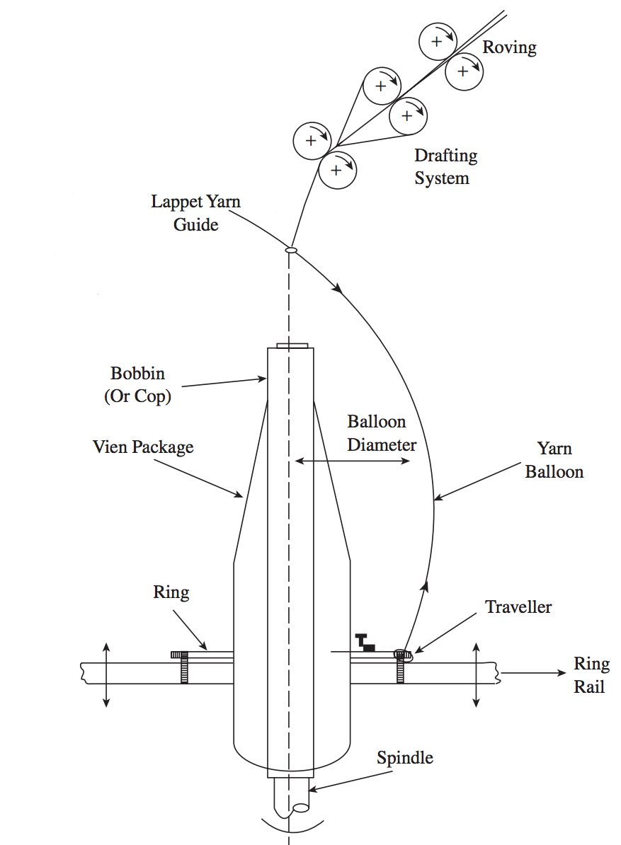 Description: Ring Spinning System